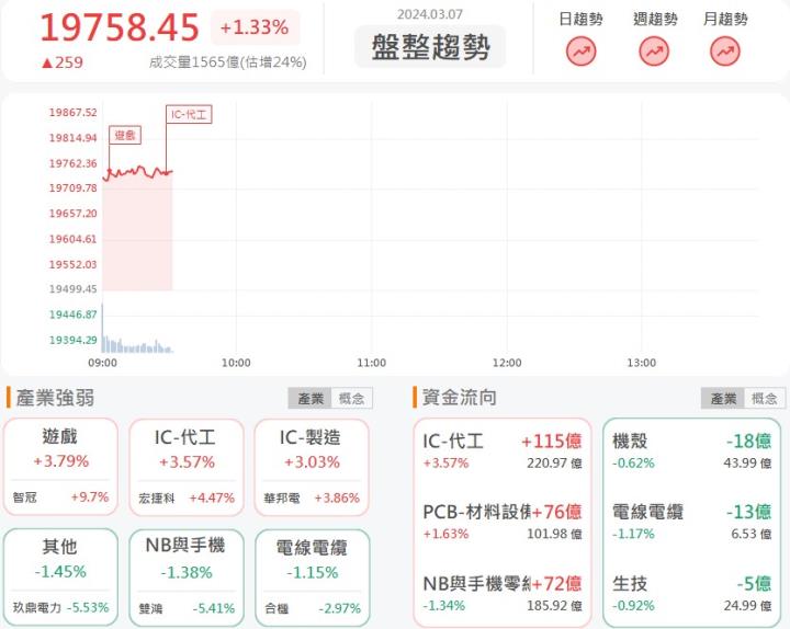 3/7 早盤獵報：資料中心建置升級需求旺！波若威(3163)大漲9％！