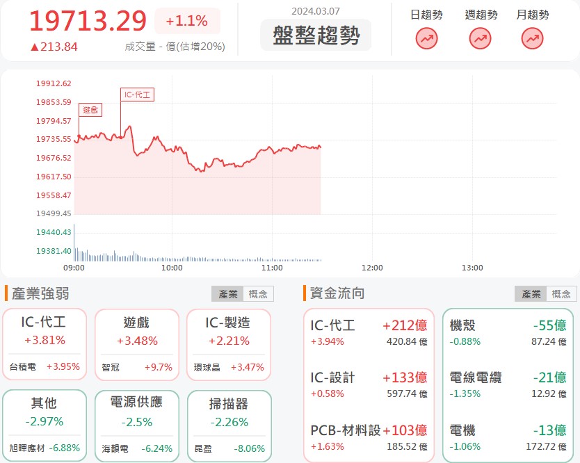 AI晶片訂單大增!威盛(2388)飆上漲停!