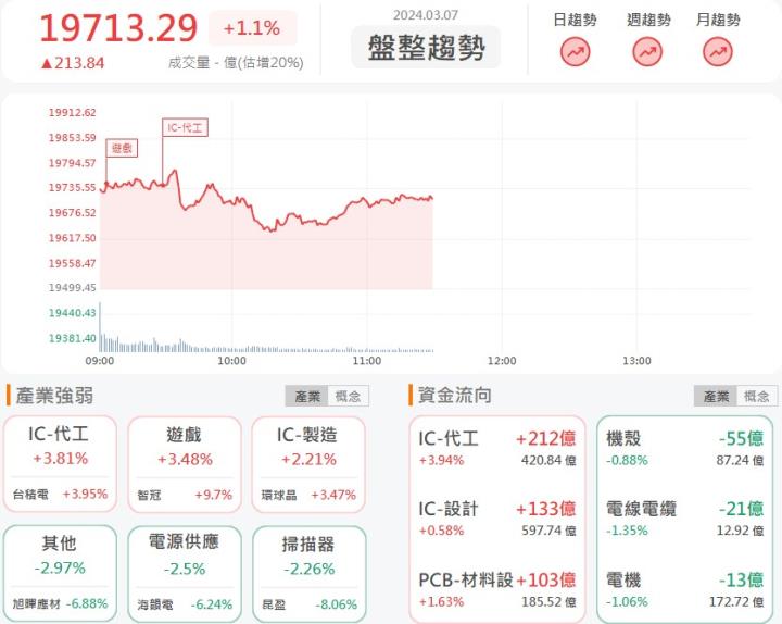 3/7 午盤獵報：AI晶片訂單大增！威盛(2388)飆上漲停！