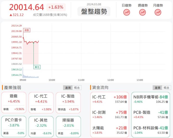 3/8 早盤獵報：加入聯發科集團帶來綜效！九暘(8040)股價再度噴飛！