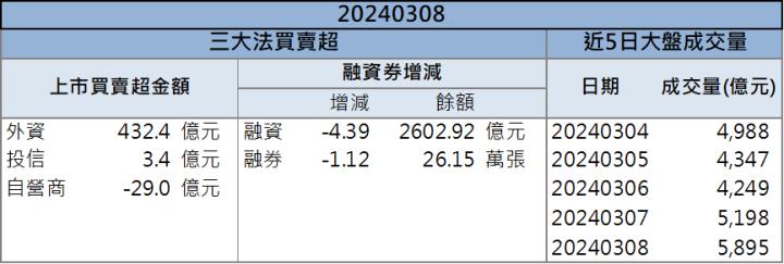 【籌碼K晨報】台積電美國廠主要包商！ 「這檔」工程廠股價猛飆！