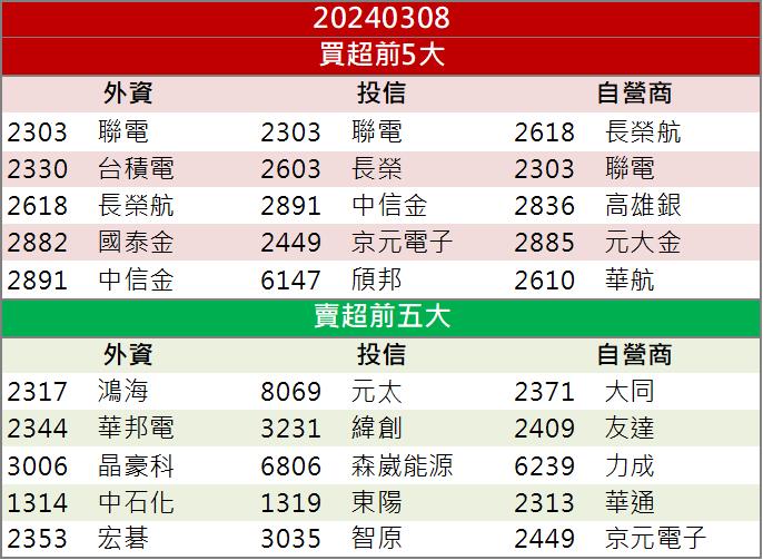 【籌碼K晨報】台積電美國廠主要包商！ 「這檔」工程廠股價猛飆！