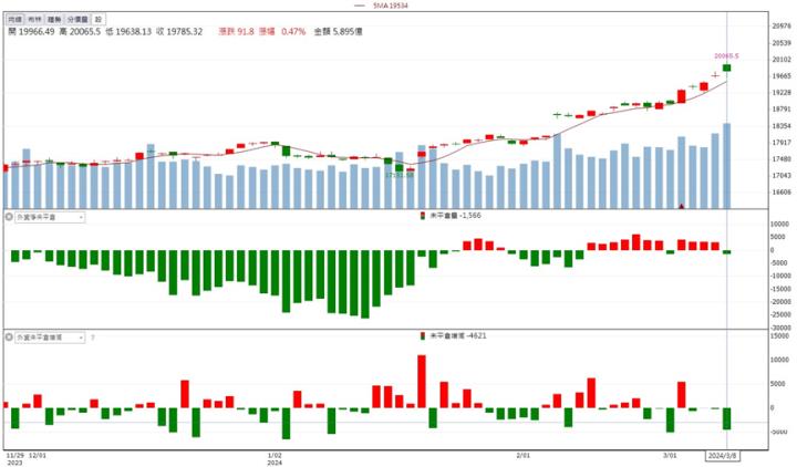 【籌碼K晨報】台積電美國廠主要包商！ 「這檔」工程廠股價猛飆！