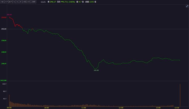 【籌碼K晨報】台積電美國廠主要包商！ 「這檔」工程廠股價猛飆！