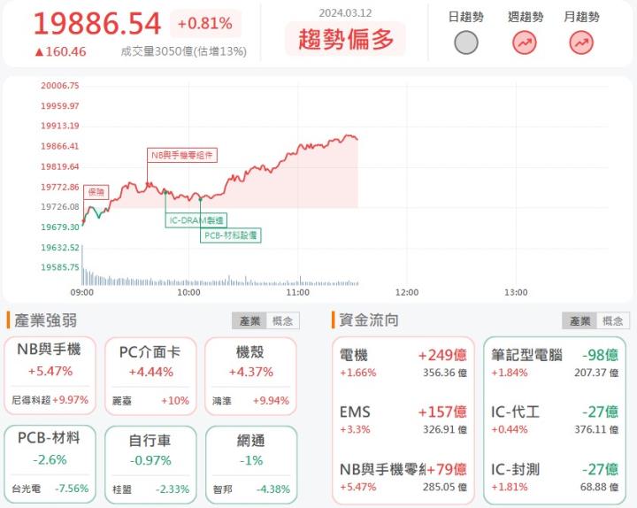 3/12 午盤獵報: 北美市場將迎來爆發！東陽(1319)創歷史高價！