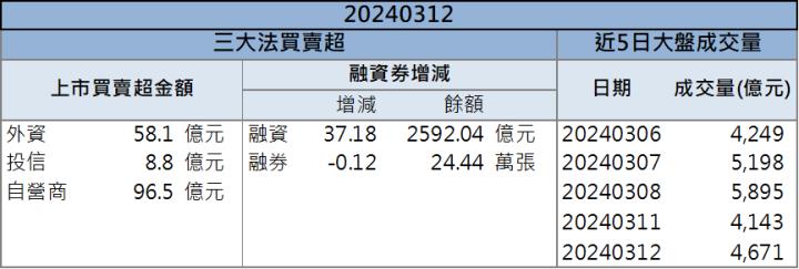 【籌碼K晨報】「這檔」AI概念股還沒漲高！法人聯手加碼還不來卡位！