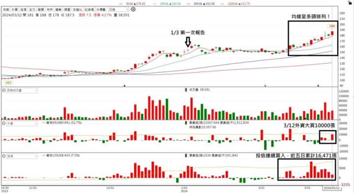 【台股研究報告】揚帆啟航！投信外資聯手買入，長榮(2603)股價能再創高?