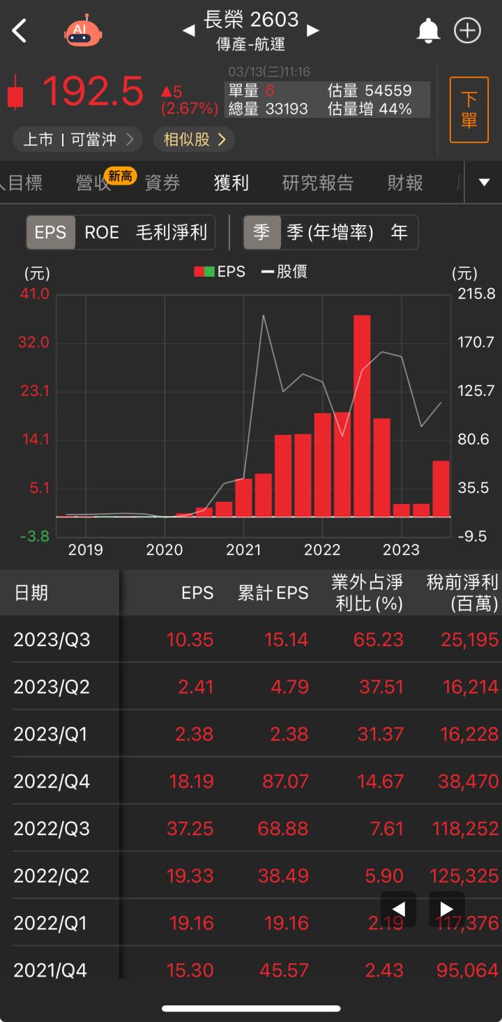 【台股研究報告】揚帆啟航！投信外資聯手買入，長榮(2603)股價能再創高?