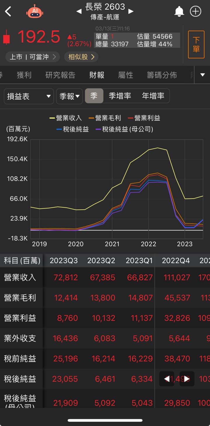 【台股研究報告】揚帆啟航！投信外資聯手買入，長榮(2603)股價能再創高?
