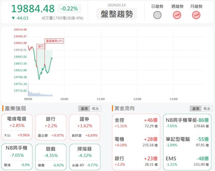 3/14 早盤獵報: 股息配發率突破100％！台企銀(2834)殖利率飆至9％！
