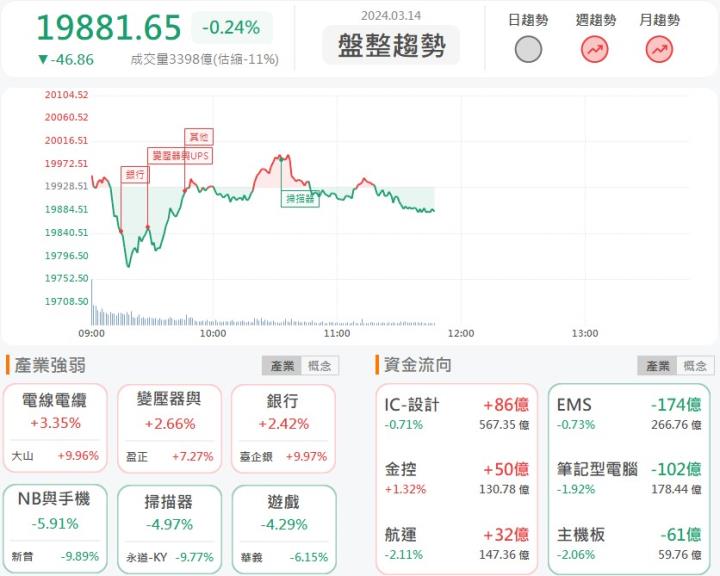 3/14 午盤獵報: 線纜獲利第一名！大山(1615)亮燈漲停！