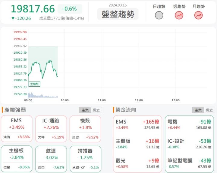 3/15 早盤獵報: AI王者歸來！鴻海(2317)大漲逾9％！