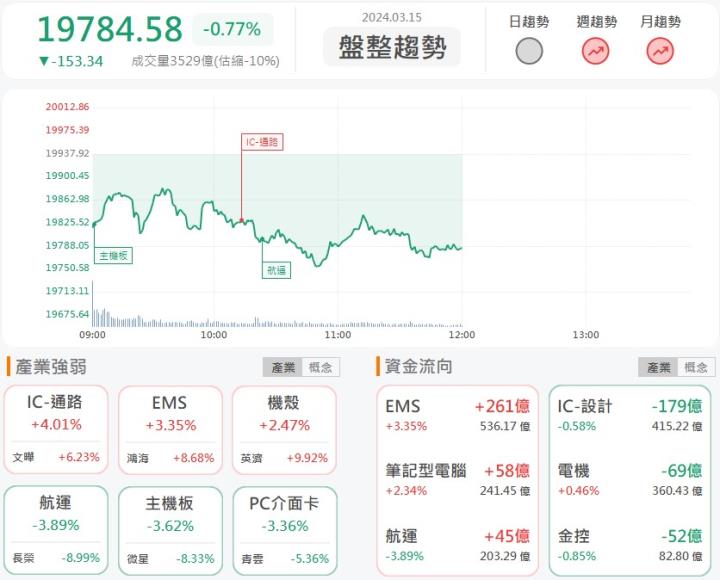 3/15 午盤獵報: 現金股利創歷史新高！南寶(4766)漲停鎖死！