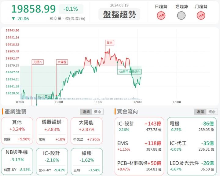 3/19 午盤獵報: AI布局開花結果！和碩(4938)大漲7％！