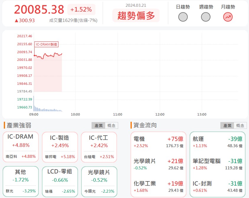 真AI新產品亮相!群聯(8299)飆上漲停!