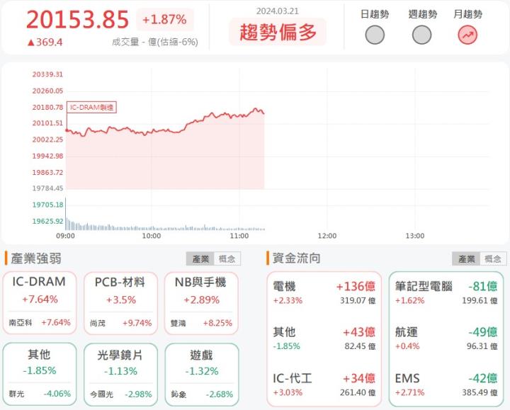 3/21 午盤獵報: 水冷散熱需求爆發！高力(8996)亮燈漲停！