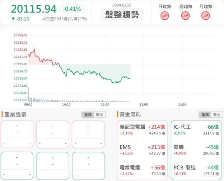 3/22 午盤獵報: 營運暢旺到2030年！大亞(1609)漲停鎖死！