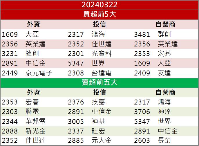 【籌碼K晨報】「這檔」受惠台電大單！股價噴上30年新高！