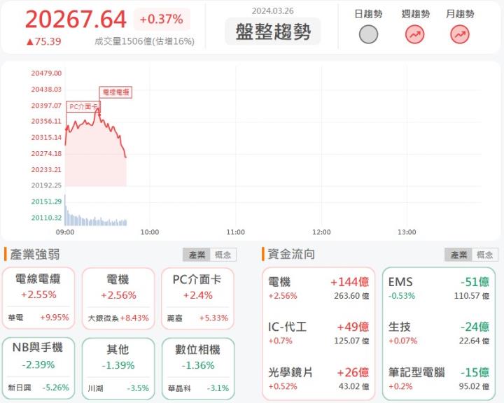 3/26 早盤獵報: 老牌電廠利多消息不斷！大同(2371)大漲逾8％！