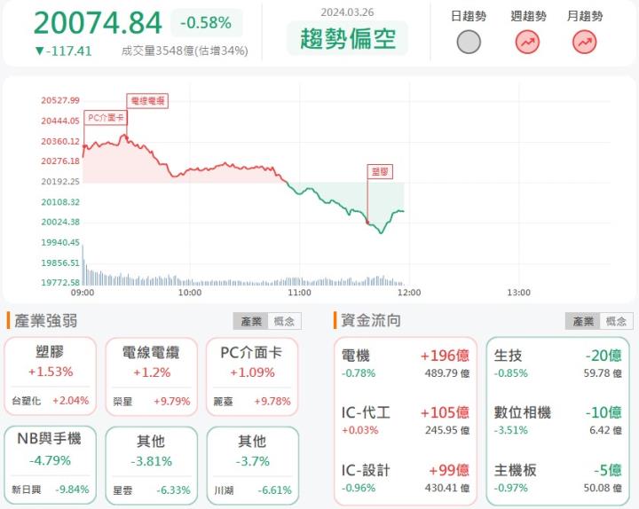 3/26 午盤獵報: 重電股飆漲的秘密贏家！國賓(2704)亮燈漲停！