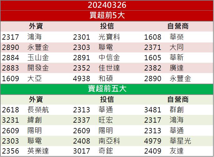 【籌碼K晨報】重電股漲翻漏了他?「這檔」電機股今年手握150億訂單!