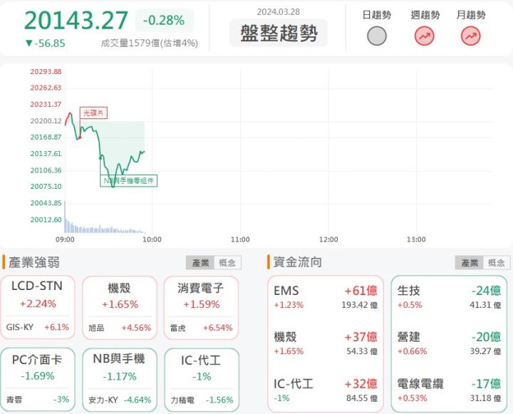 3/28 早盤獵報: 打入輝達新品供應鏈！佳必琪(6197)漲停亮燈！