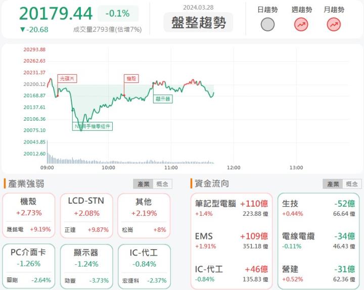 3/28 午盤獵報: 龍頭PCB廠迎來復甦！臻鼎-KY(4958)大漲8.22％！