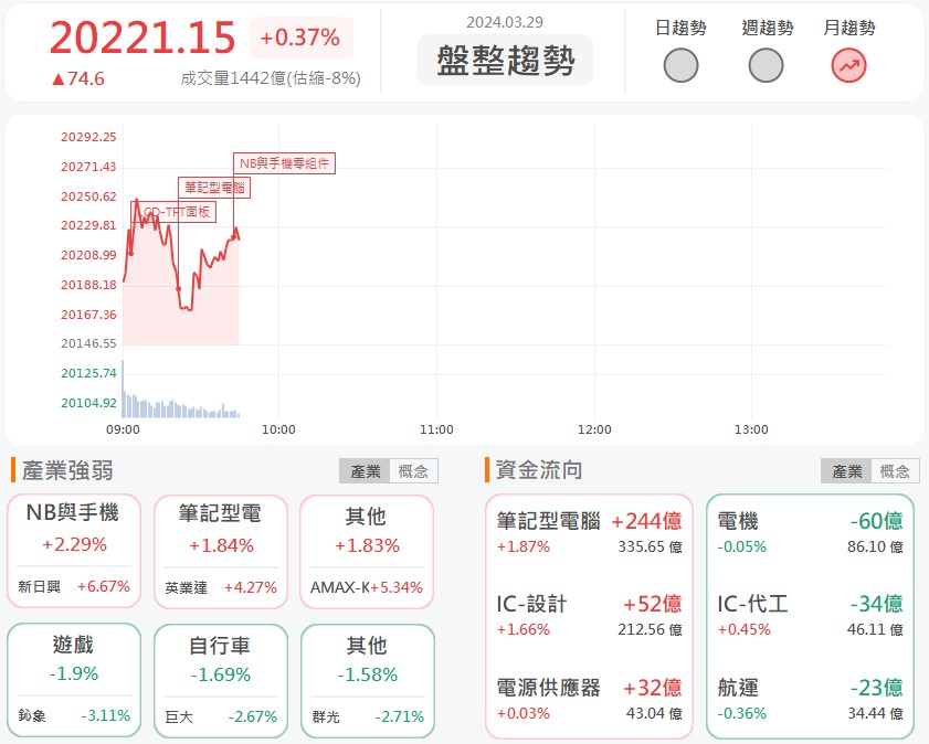 高階AI產品逐步放量!聯茂(6213)飆漲逾9%!