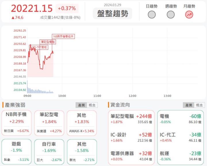 3/29 早盤獵報: 高階AI產品逐步放量!聯茂(6213)飆漲逾9%!
