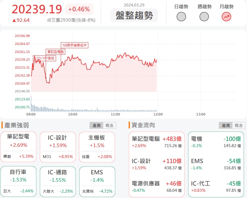 摺疊手機出貨停不住!兆利(3548)試摸漲停!