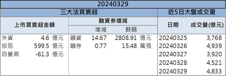 【籌碼K晨報】「這檔」打入蘋果供應鏈？股價挑戰新高！