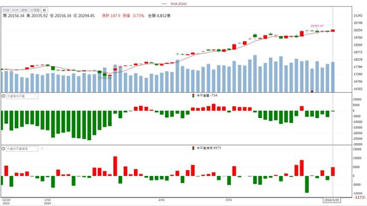 【籌碼K晨報】「這檔」打入蘋果供應鏈？股價挑戰新高！