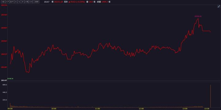 【籌碼K晨報】「這檔」打入蘋果供應鏈？股價挑戰新高！