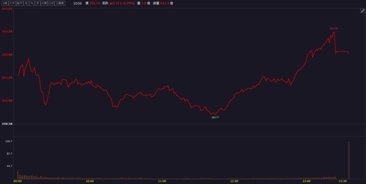 【籌碼K晨報】「這檔」打入蘋果供應鏈？股價挑戰新高！