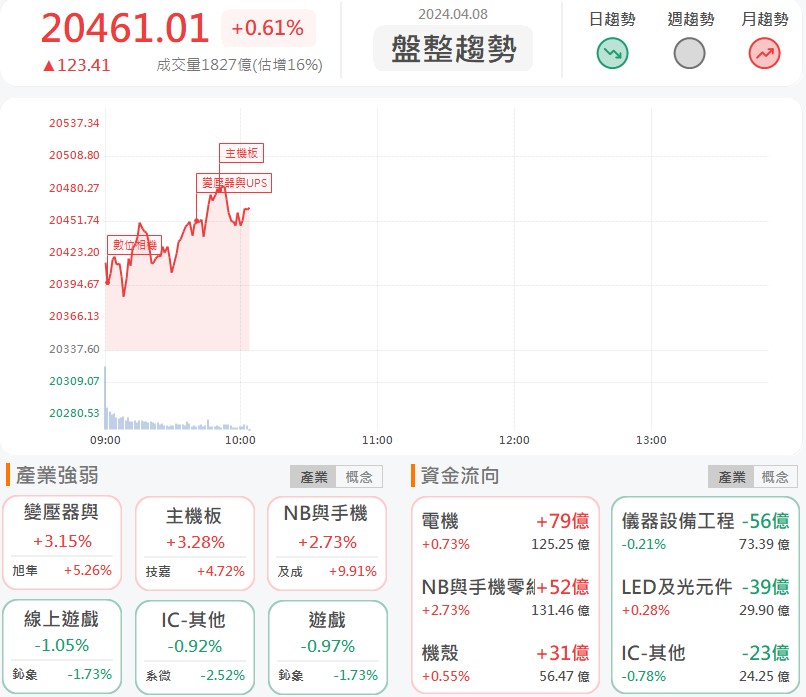 三大產品線拉貨動能延續!擎亞(8096)亮燈鎖死!