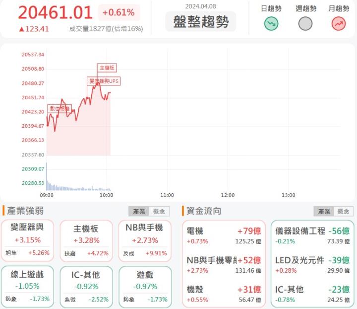 4/8 早盤獵報: 三大產品線拉貨動能延續！擎亞(8096)亮燈鎖死！