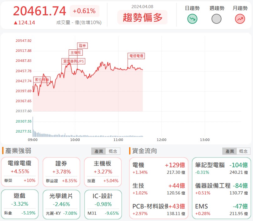 CoWoS營收貢獻擴大!雷科(6207)漲停亮燈!