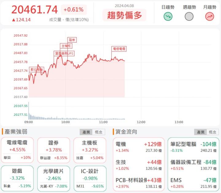 4/8 午盤獵報: CoWoS營收貢獻擴大！雷科(6207)漲停亮燈！