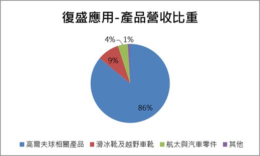 【台股研究報告】復盛應用(6670)營運重返成長軌道，今年稼動率維持高檔！