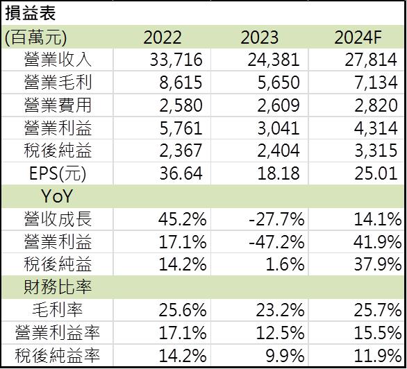 【台股研究報告】復盛應用(6670)營運重返成長軌道，今年稼動率維持高檔！