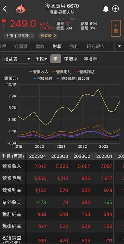 【台股研究報告】復盛應用(6670)營運重返成長軌道，今年稼動率維持高檔！