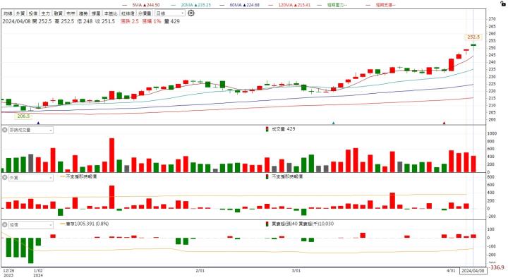 【台股研究報告】復盛應用(6670)營運重返成長軌道，今年稼動率維持高檔！