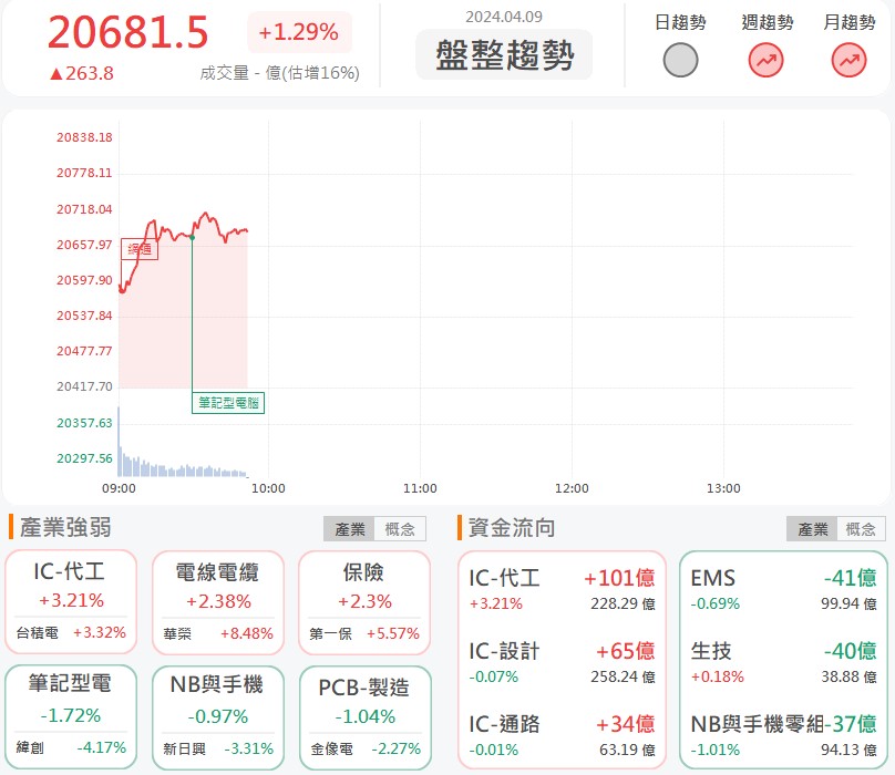 受惠台積電美國再蓋新廠!盟立(2464)爆量漲停!