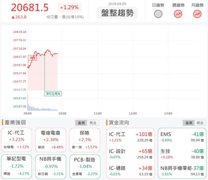 4/09早盤獵報:受惠台積電美國再蓋新廠!盟立(2464)爆量漲停!