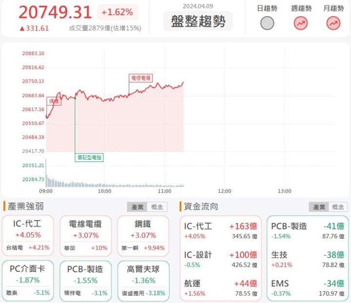 4/09午盤獵報:台積電擴廠加台電訂單!亞力(1514)再飆漲停!