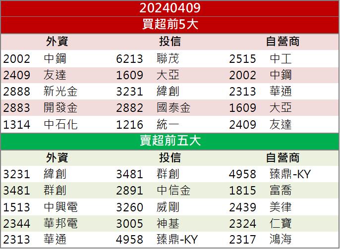 【籌碼K晨報】台積電獲美政府補助再度擴廠！「這檔」受惠股價噴飛！