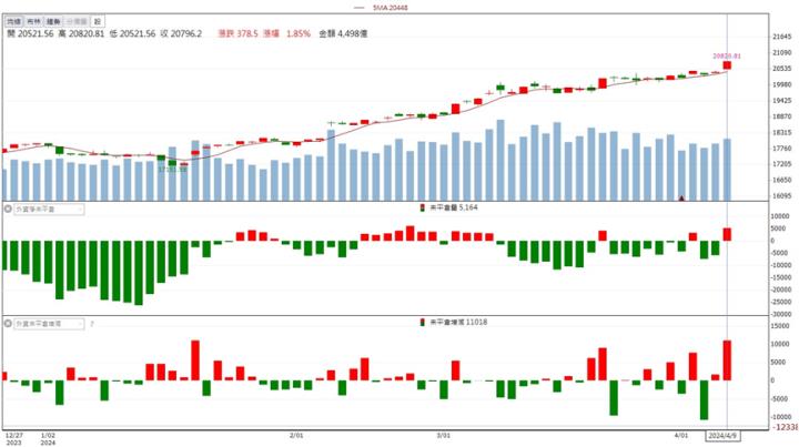 【籌碼K晨報】台積電獲美政府補助再度擴廠！「這檔」受惠股價噴飛！