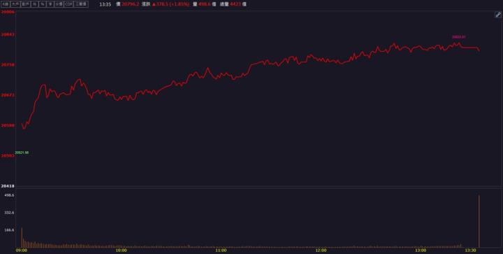 【籌碼K晨報】台積電獲美政府補助再度擴廠！「這檔」受惠股價噴飛！