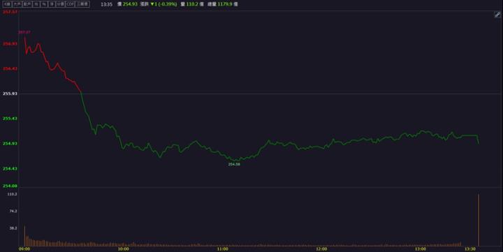 【籌碼K晨報】台積電獲美政府補助再度擴廠！「這檔」受惠股價噴飛！