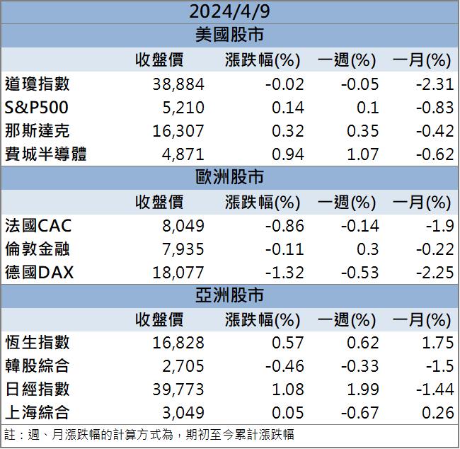 【籌碼K晨報】台積電獲美政府補助再度擴廠！「這檔」受惠股價噴飛！